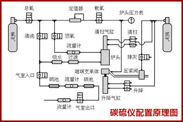 碳硫分析仪操作过程