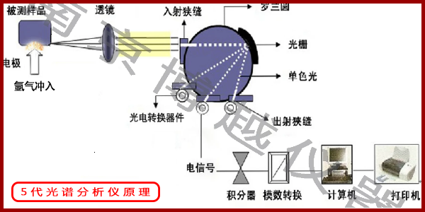 icp直读光谱仪