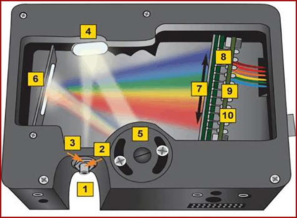 光电直读光谱仪内部结构